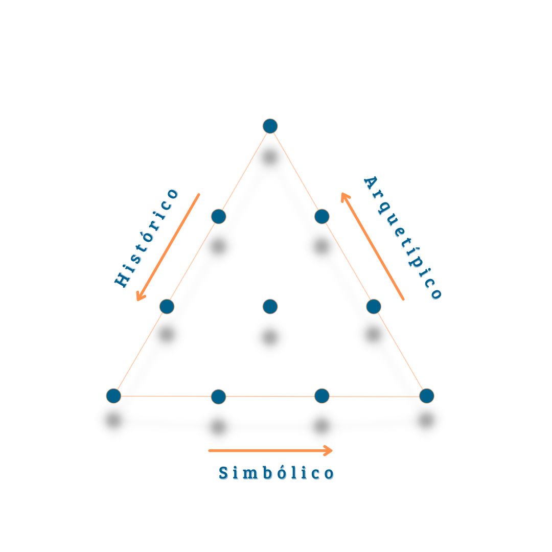 Histórico, Simbólico e Arquetípico